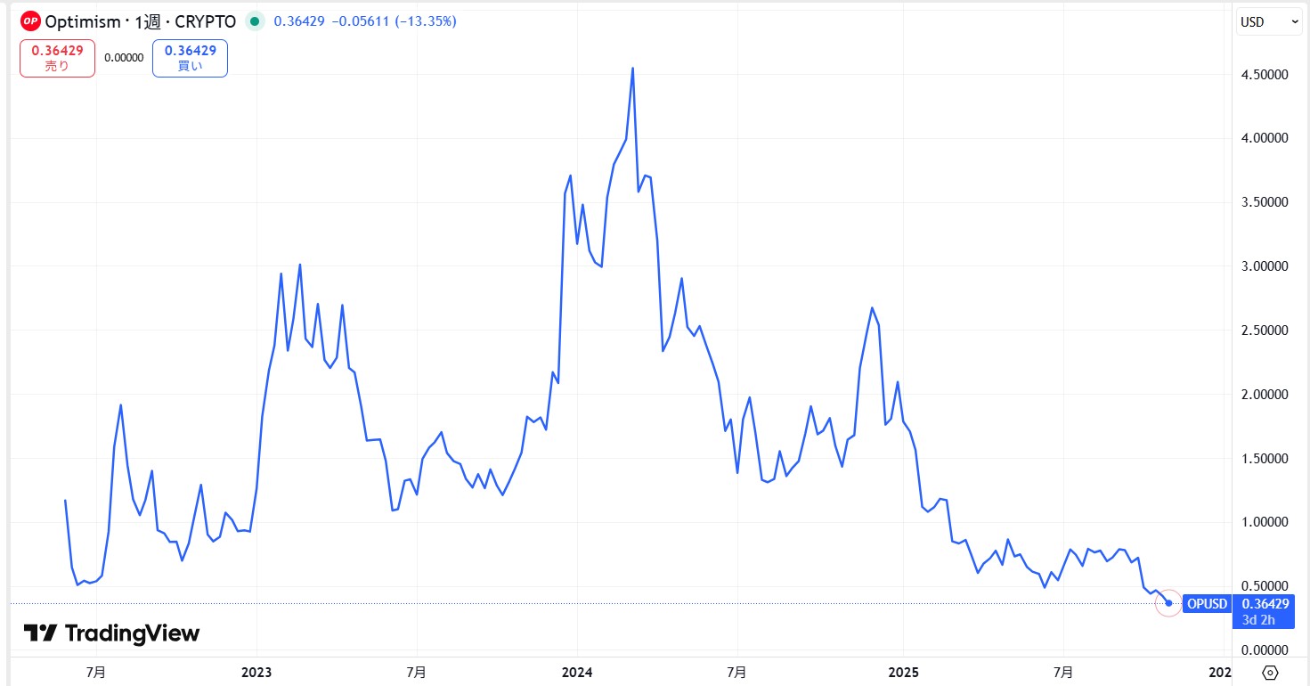 仮想通貨Optimism(OP)の価格推移