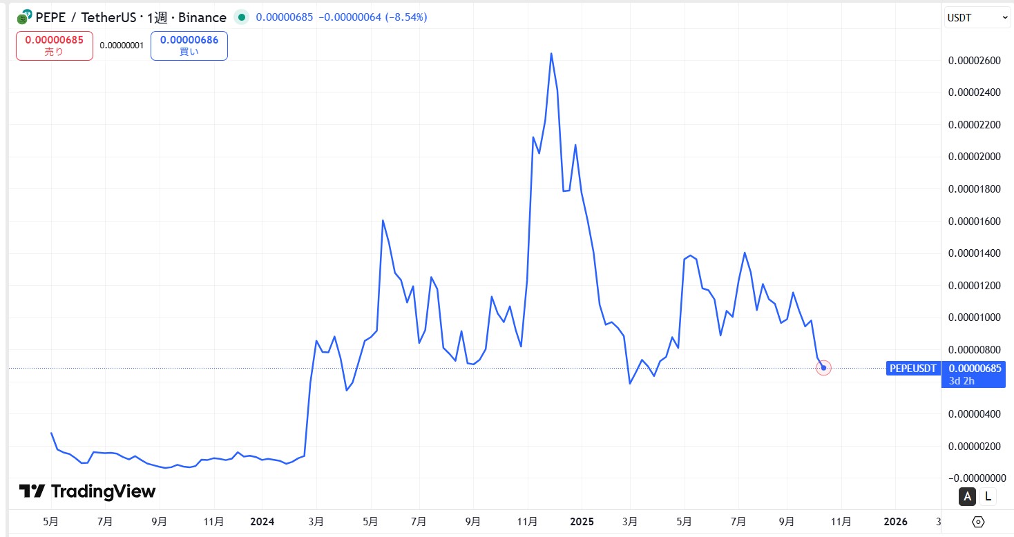 仮想通貨PEPEの価格動向