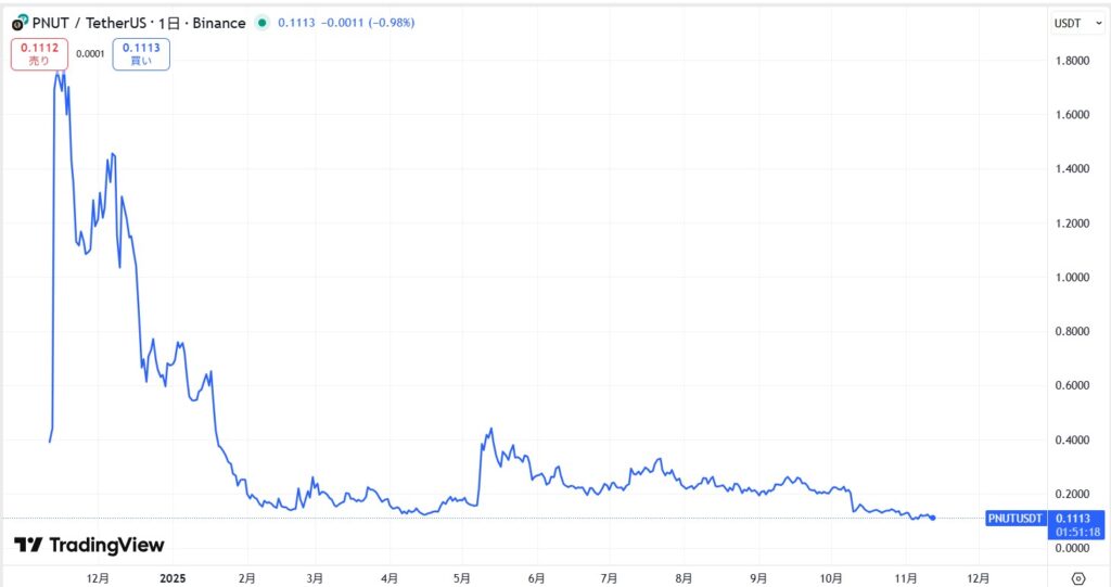 仮想通貨PNUT(Peanut the Squirrel)の価格動向