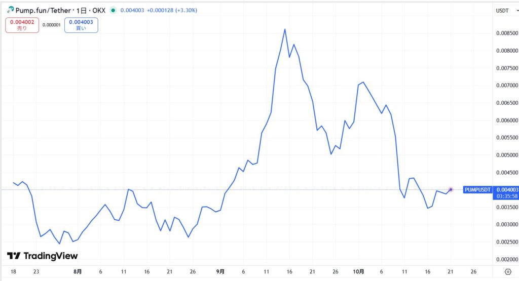 仮想通貨PUMPトークンの価格動向