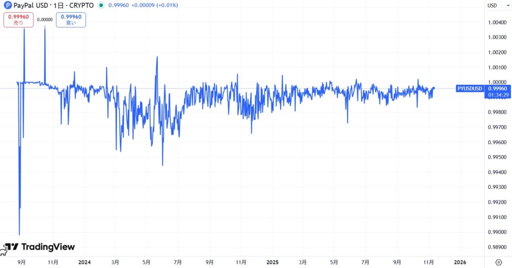 PYUSDの価格動向