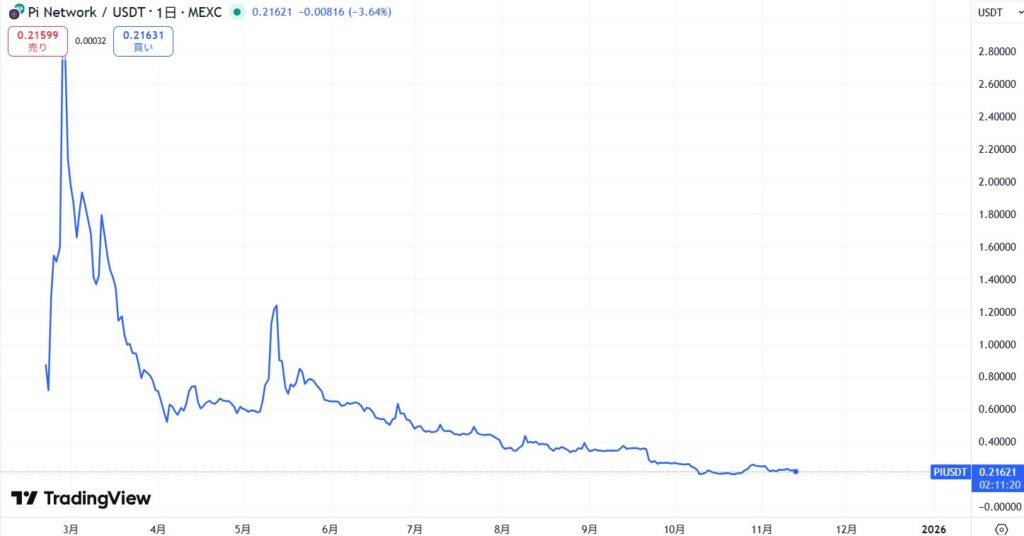 仮想通貨Pi(Pi Network)の価格動向