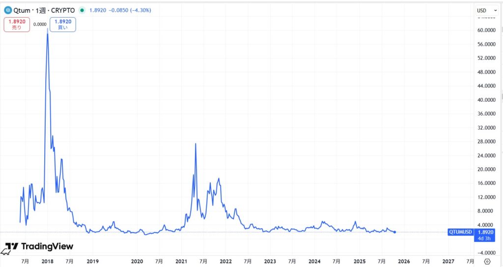 仮想通貨QTUM(Qtum/クアンタム)の価格動向