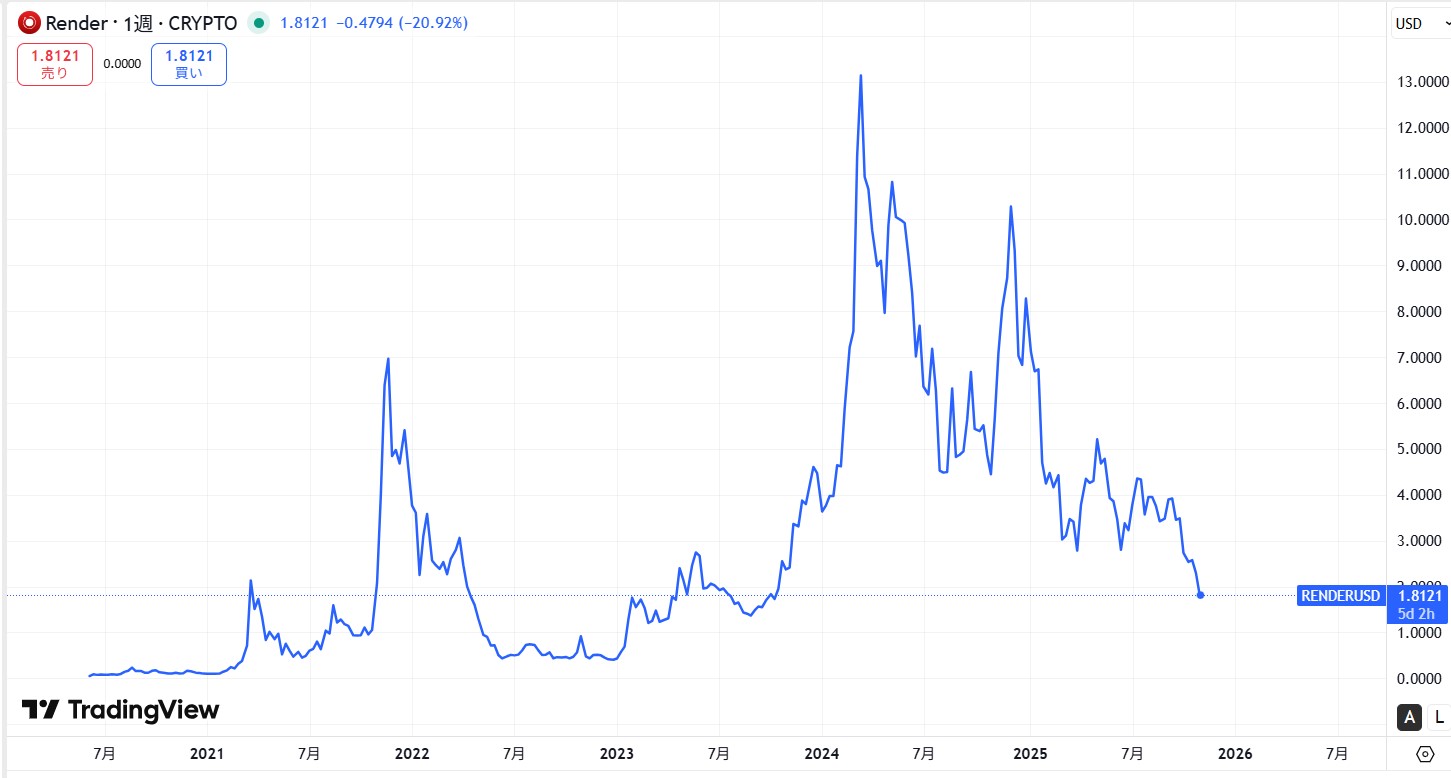 RENDER(レンダートークン)の価格動向