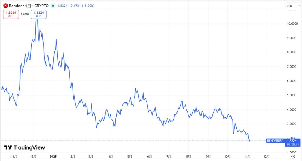 直近の価格動向