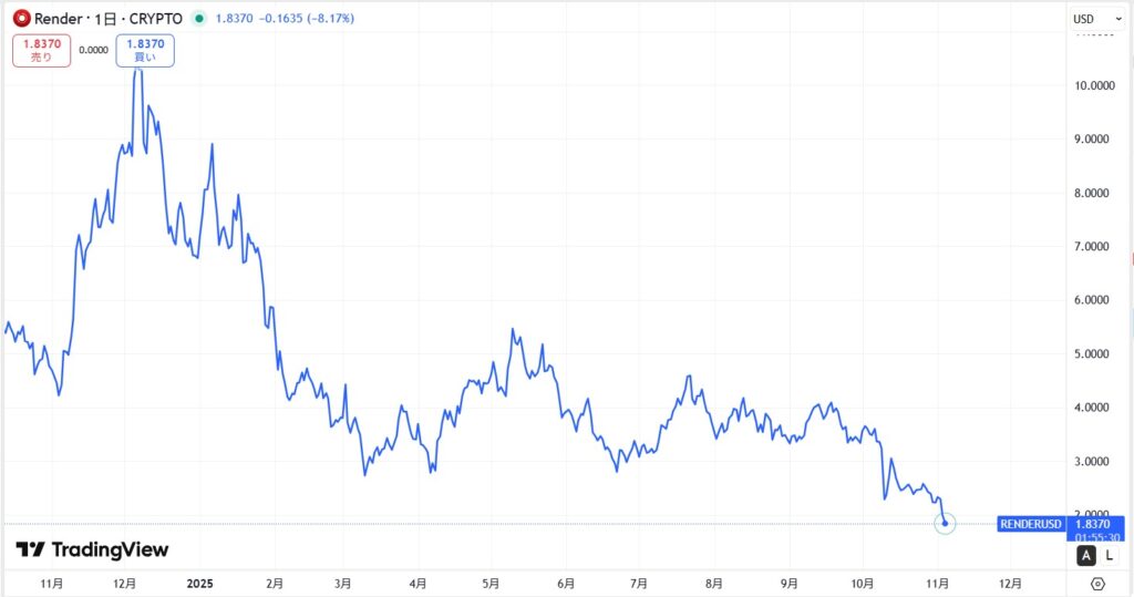 直近の価格動向