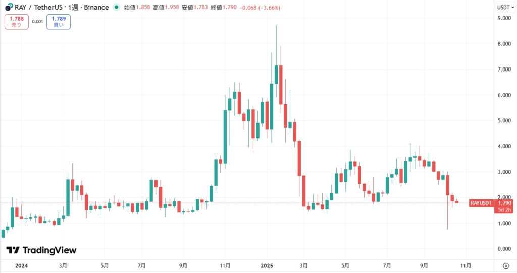 仮想通貨RAY(レイディウム/Raydium)の価格動向