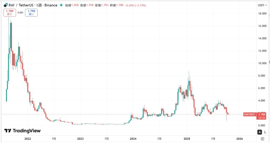 仮想通貨RAY(レイディウム/Raydium)の価格動向