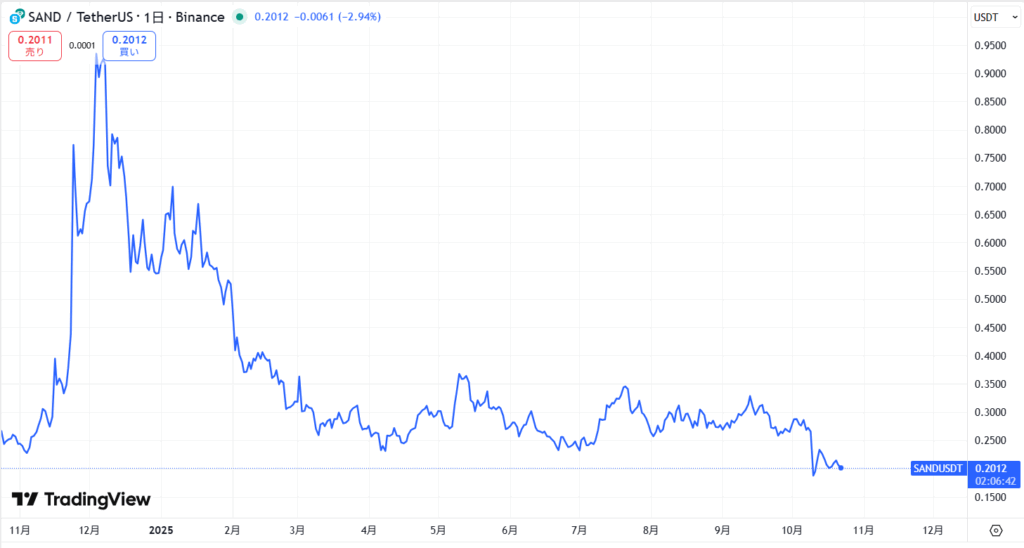 SAND価格動向