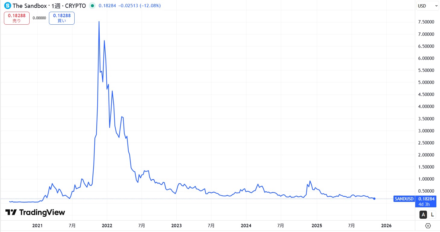 長期の価格動向