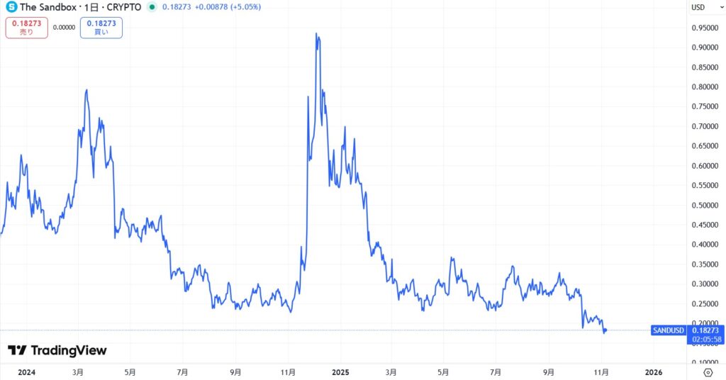 直近の価格動向
