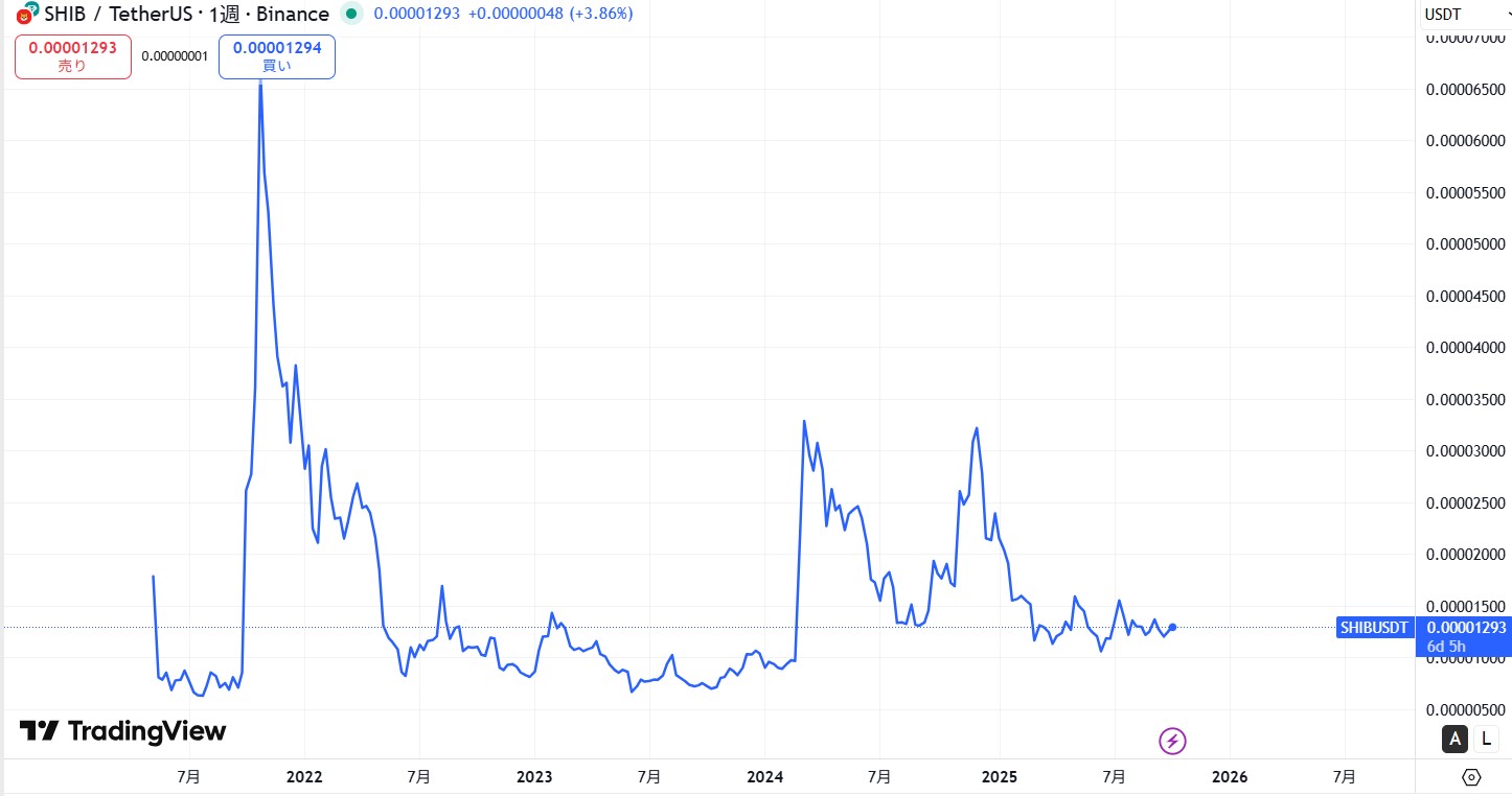 2021年4月からの価格動向