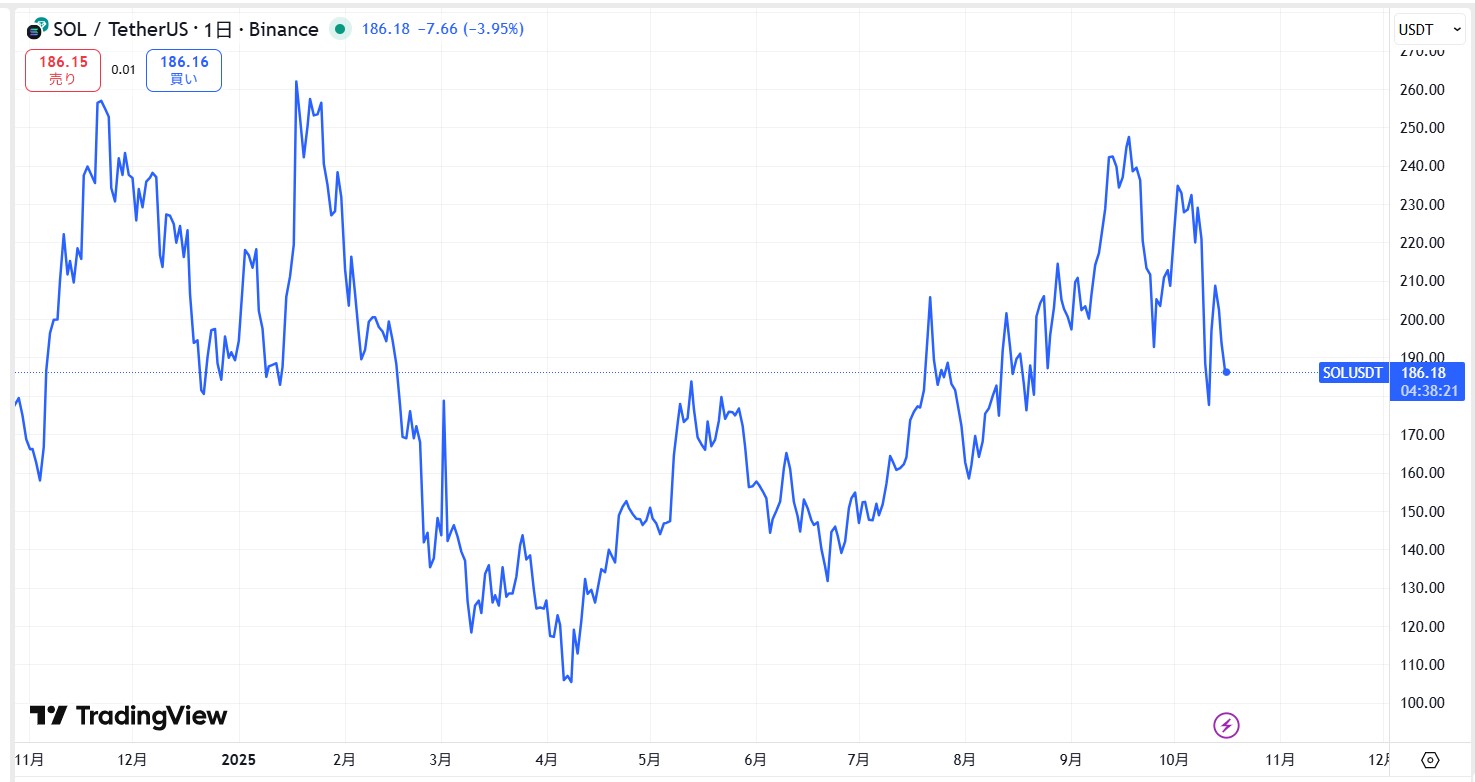 直近の価格動向