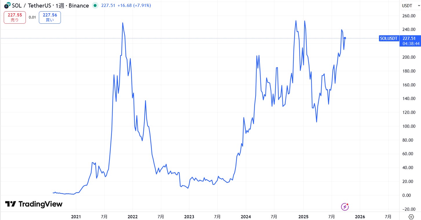 SOL長期価格動向