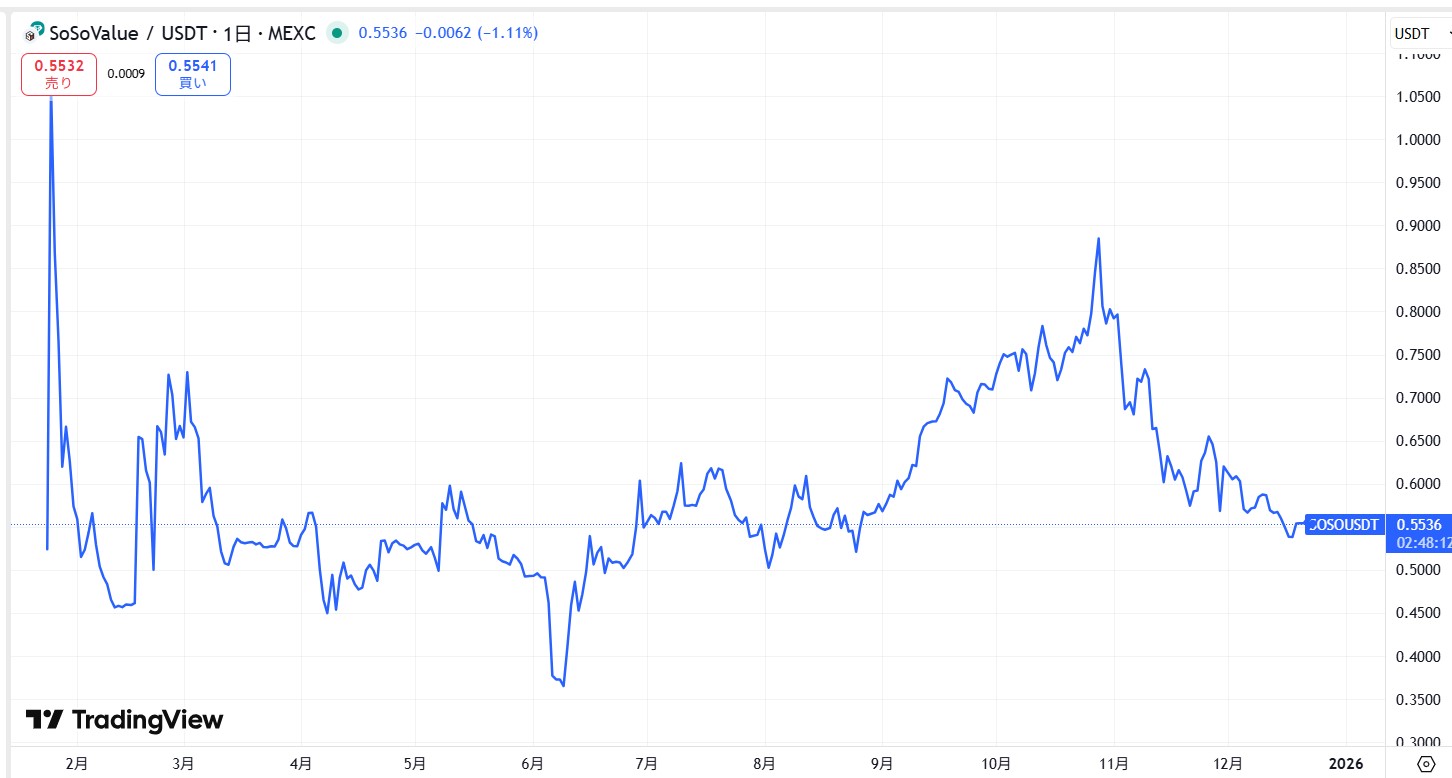 仮想通貨SOSO(SoSoValue)の価格動向