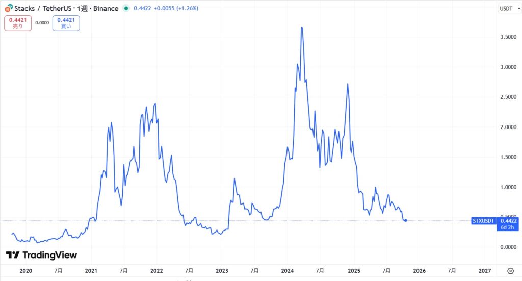 仮想通貨STX(スタックス)の価格動向