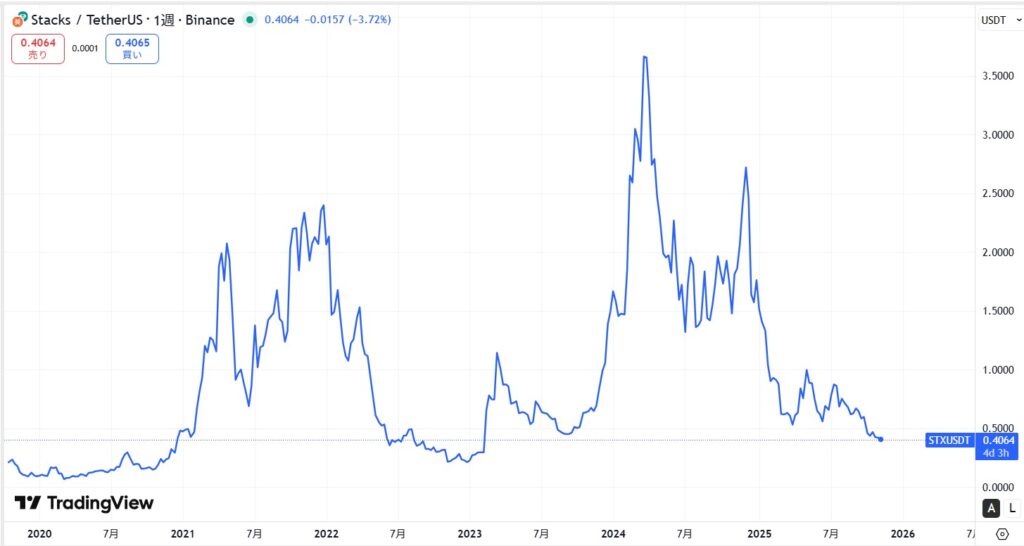 仮想通貨STX(スタックス)の価格動向