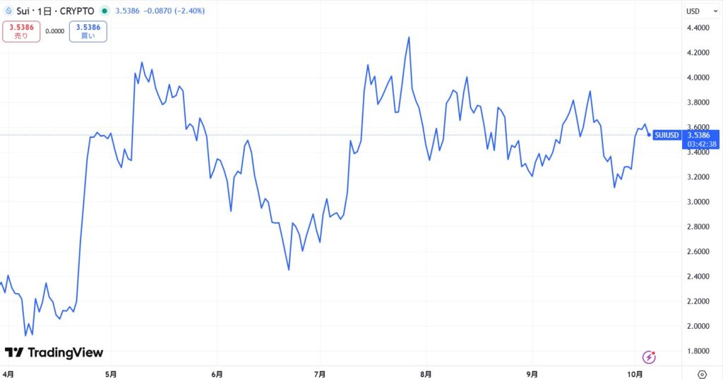 SUI価格動向