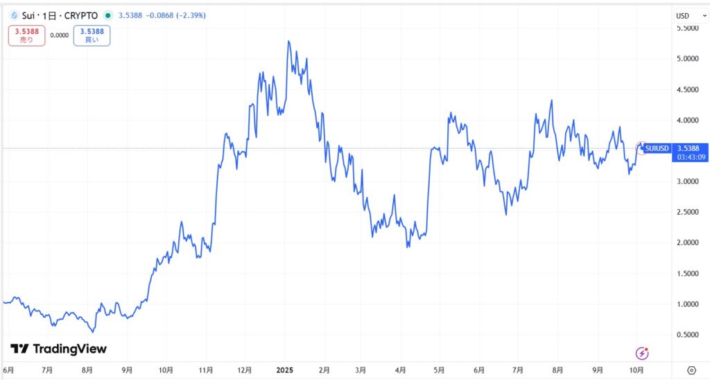 仮想通貨SUIの直近価格動向