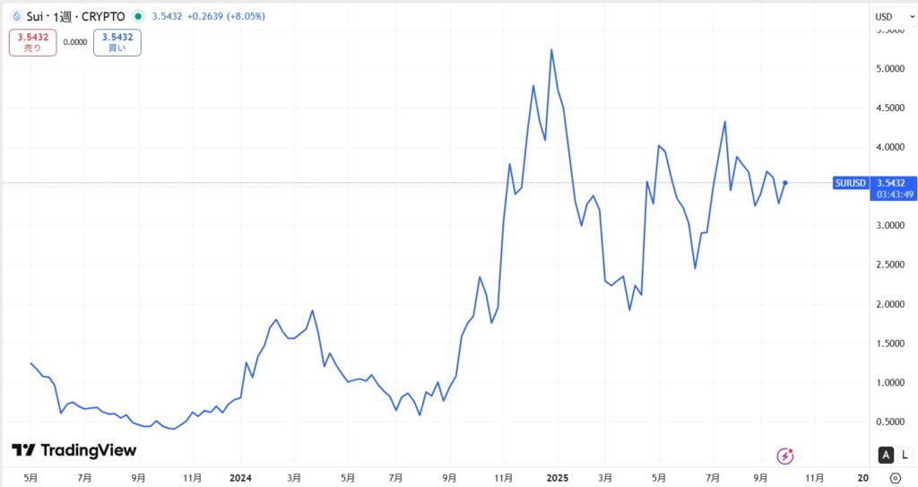 仮想通貨SUIの長期価格動向