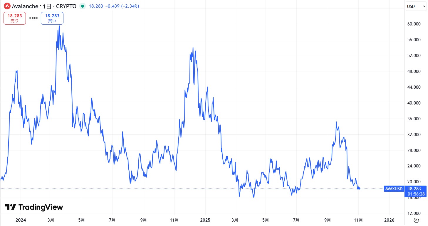 直近の価格動向