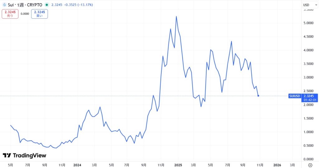 仮想通貨SUIの長期価格動向