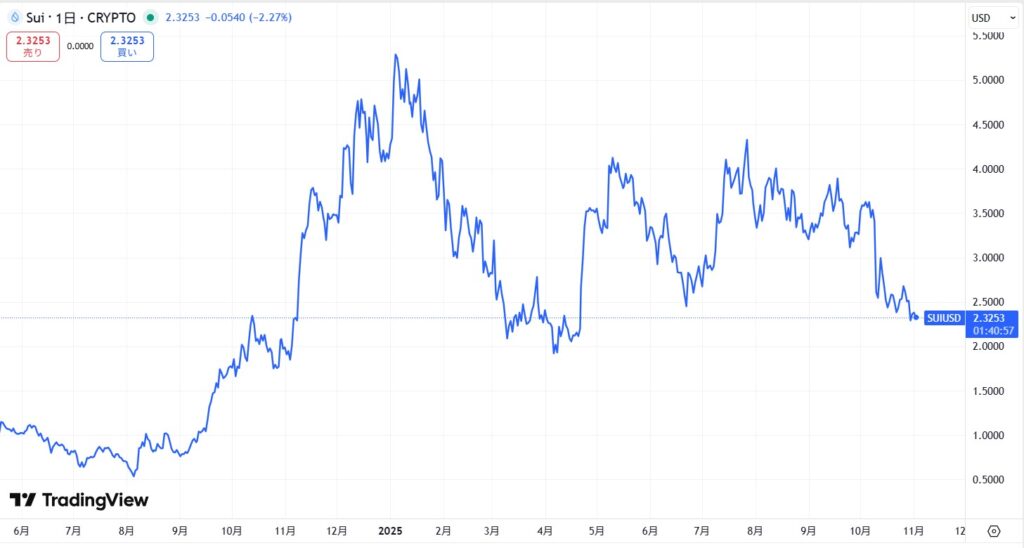 仮想通貨SUIの直近価格動向