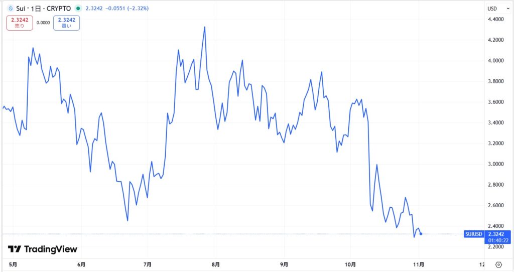SUI直近価格動向