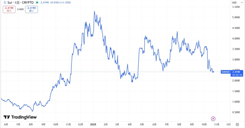 仮想通貨SUIの直近価格動向