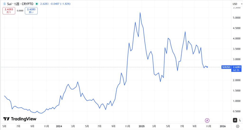 仮想通貨SUIの長期価格動向