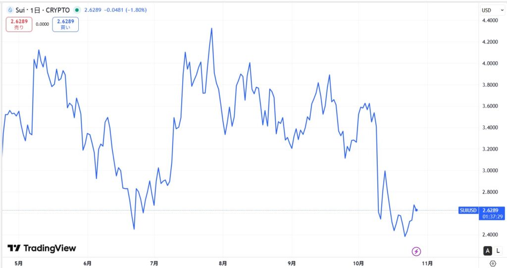 仮想通貨SUIの直近価格動向