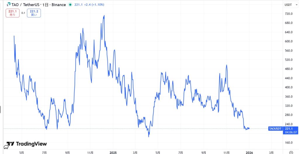 仮想通貨TAOの価格動向