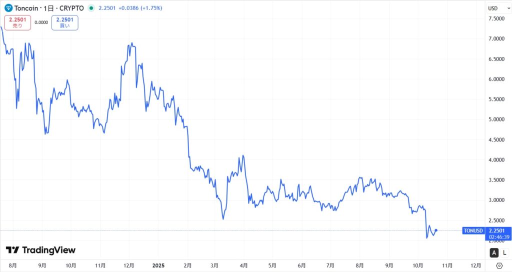 TON（Toncoin）直近の価格動向