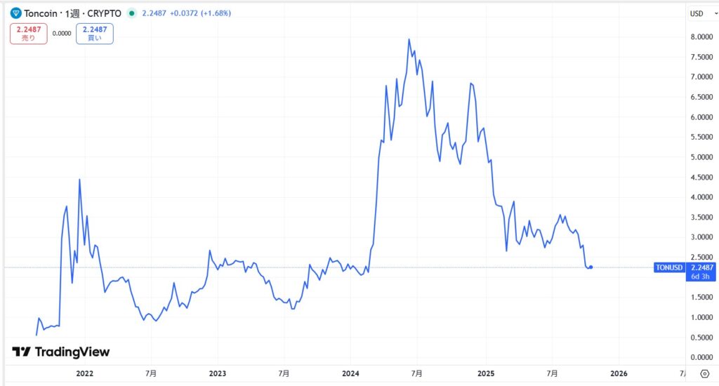 TON（Toncoin）の価格動向