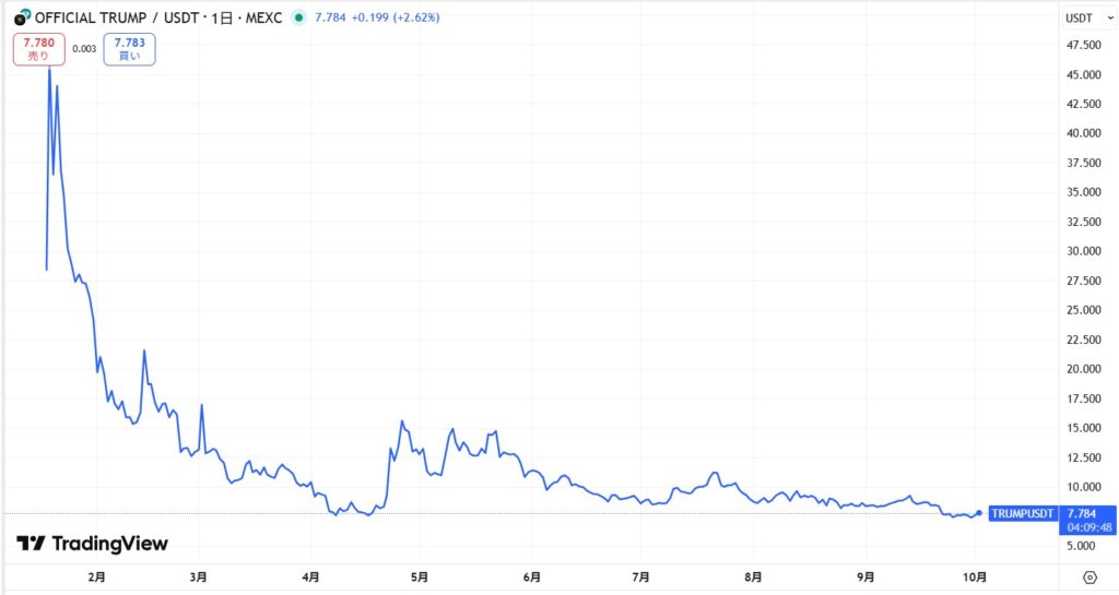 仮想通貨TRUMPの価格動向
