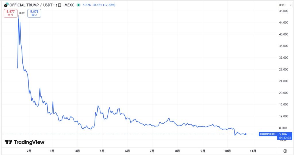 仮想通貨TRUMPの価格動向