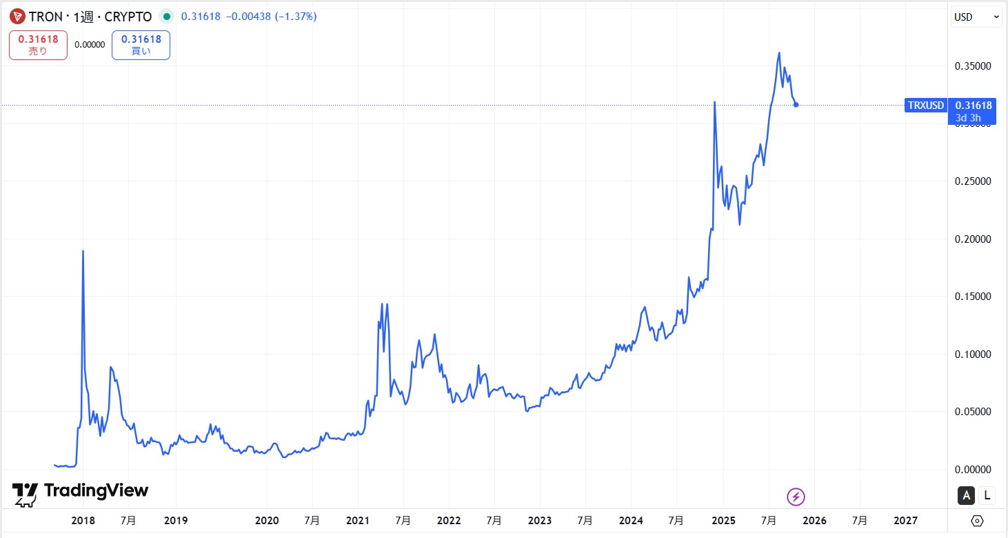 TRX価格動向