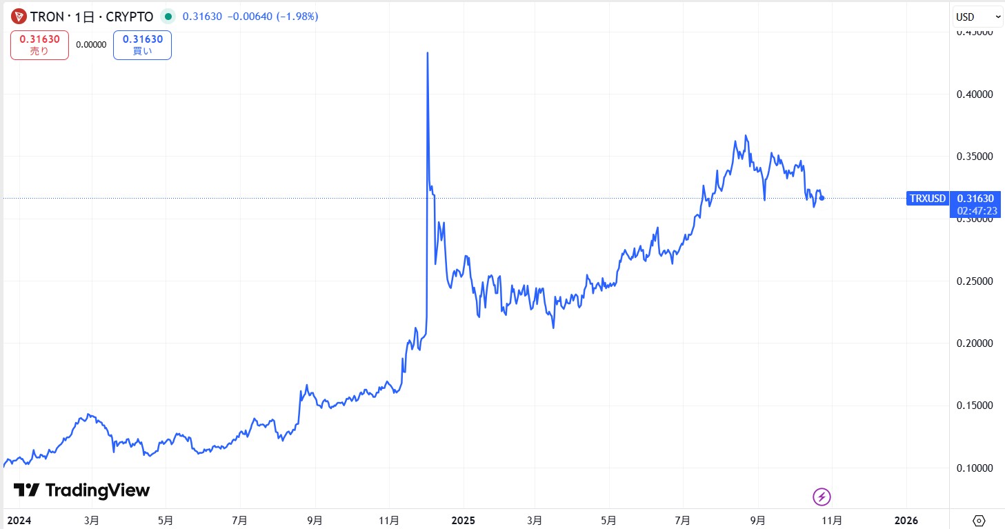直近の価格動向