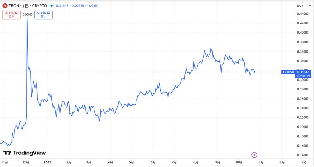 TRX価格動向