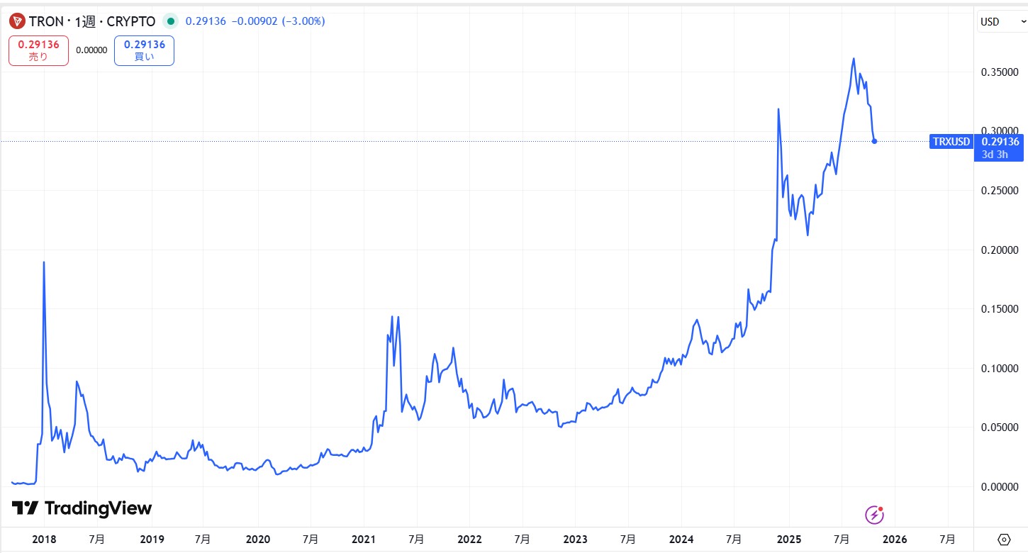 過去7年間の価格動向
