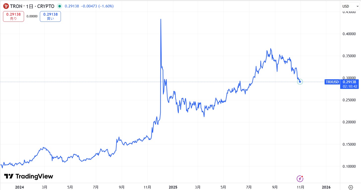 直近の価格動向
