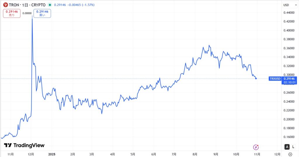 TRX価格動向
