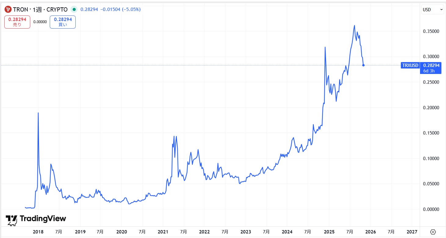 トロン(TRX、TRON)の価格動向