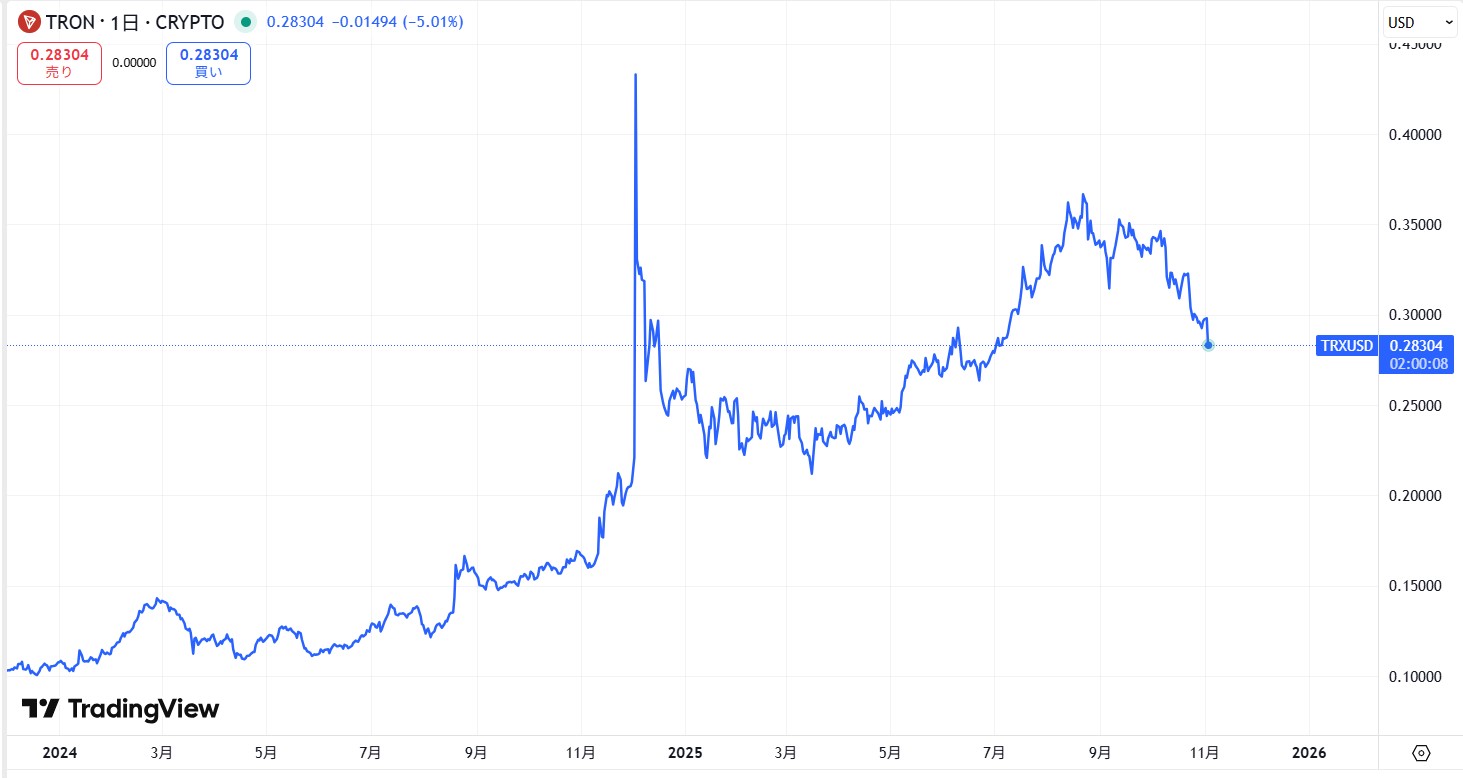 直近の価格動向