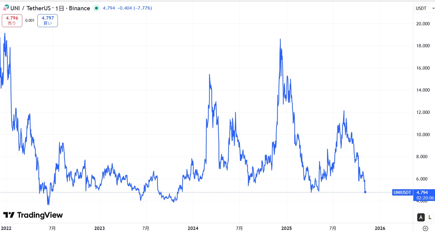 2022年～現在までの価格動向