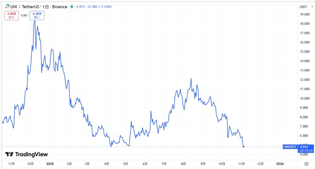 2022年～現在までの価格動向