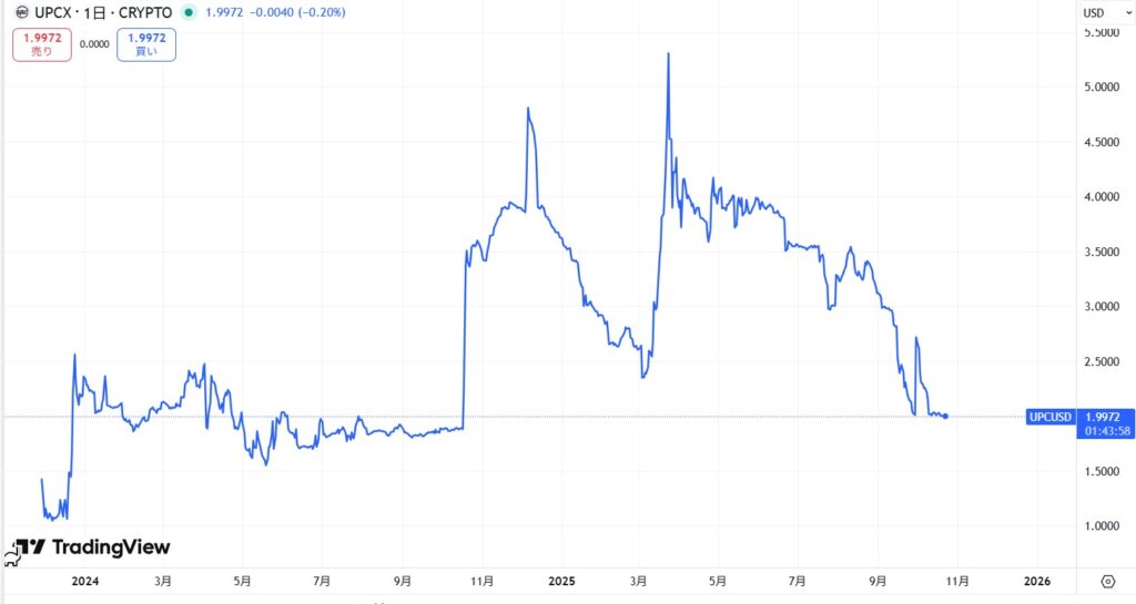 仮想通貨UPCの価格動向