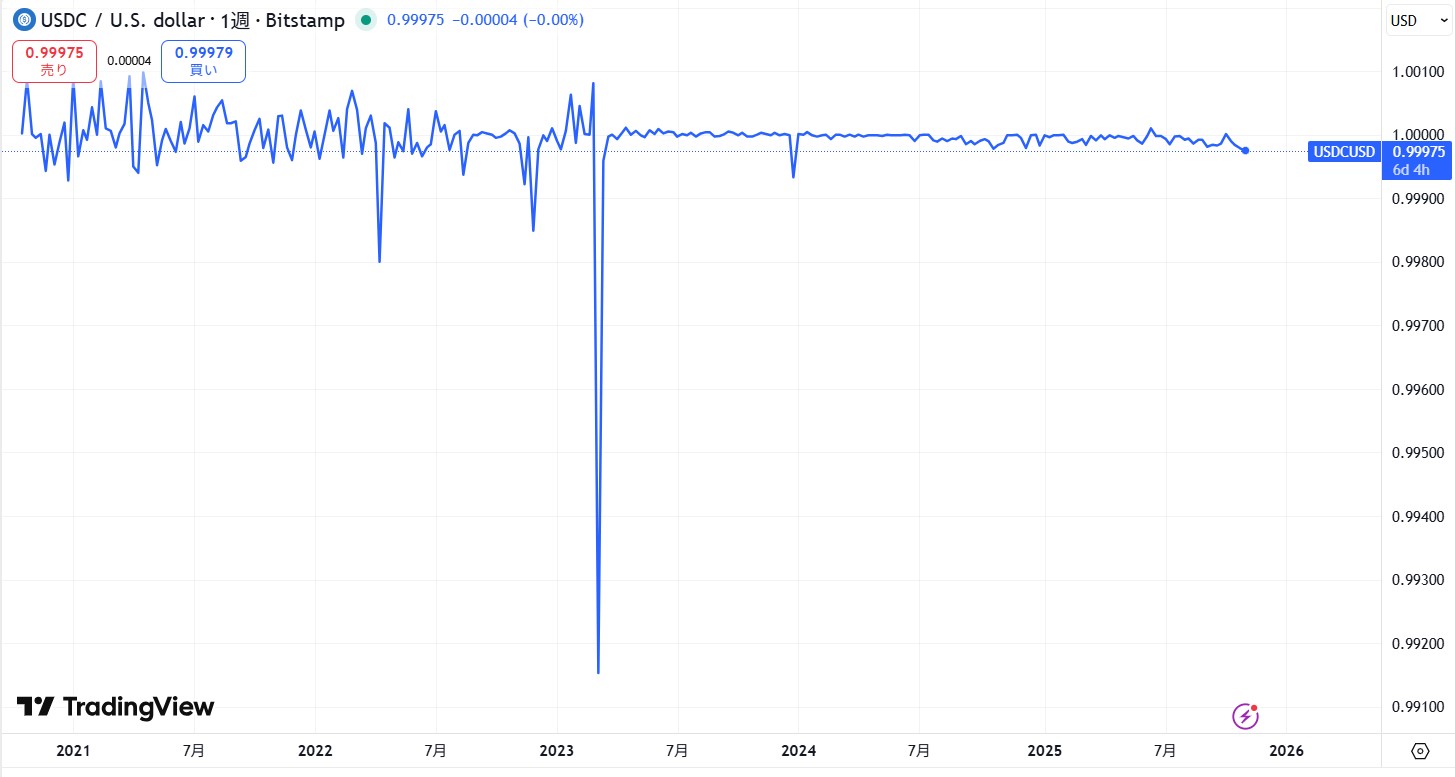 仮想通貨USDC(USD Coin)の価格動向