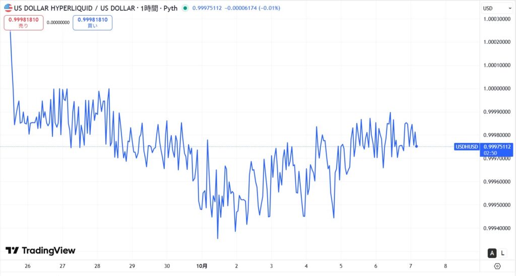 仮想通貨USDHの価格動向