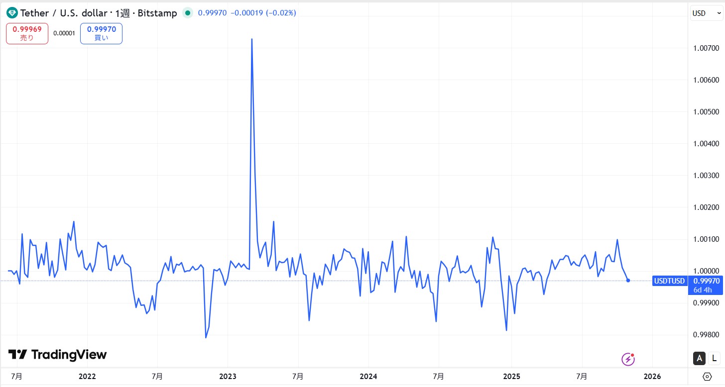 仮想通貨USDT(テザー)の価格動向